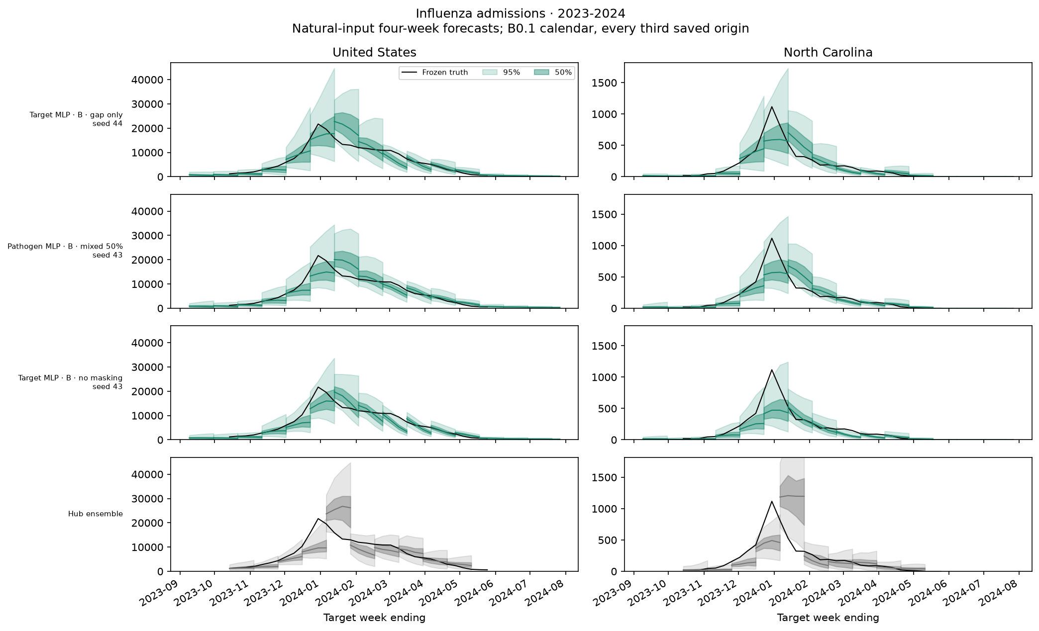Influenza admissions, 2023-2024 — leading models