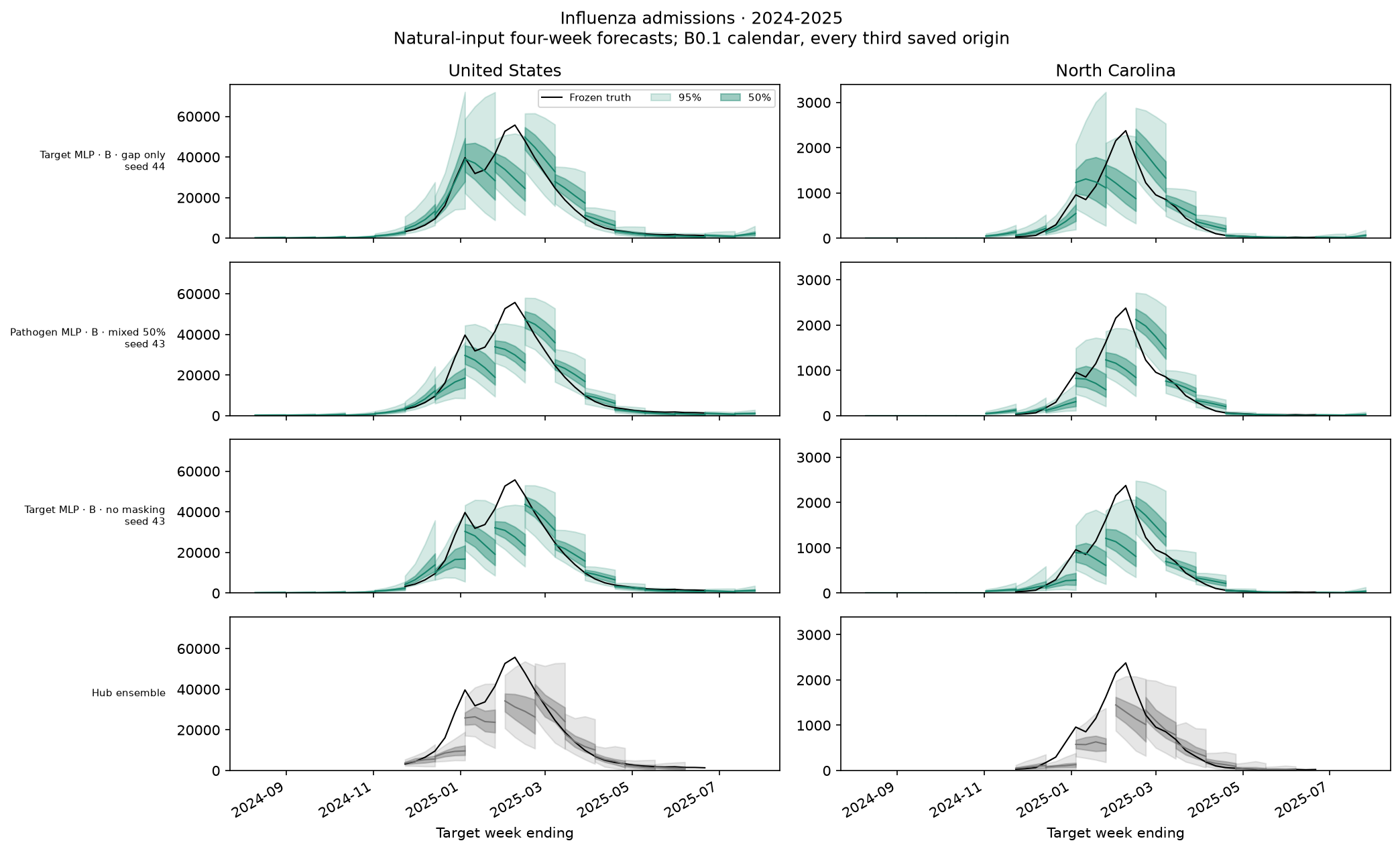 Influenza admissions, 2024-2025 — leading models