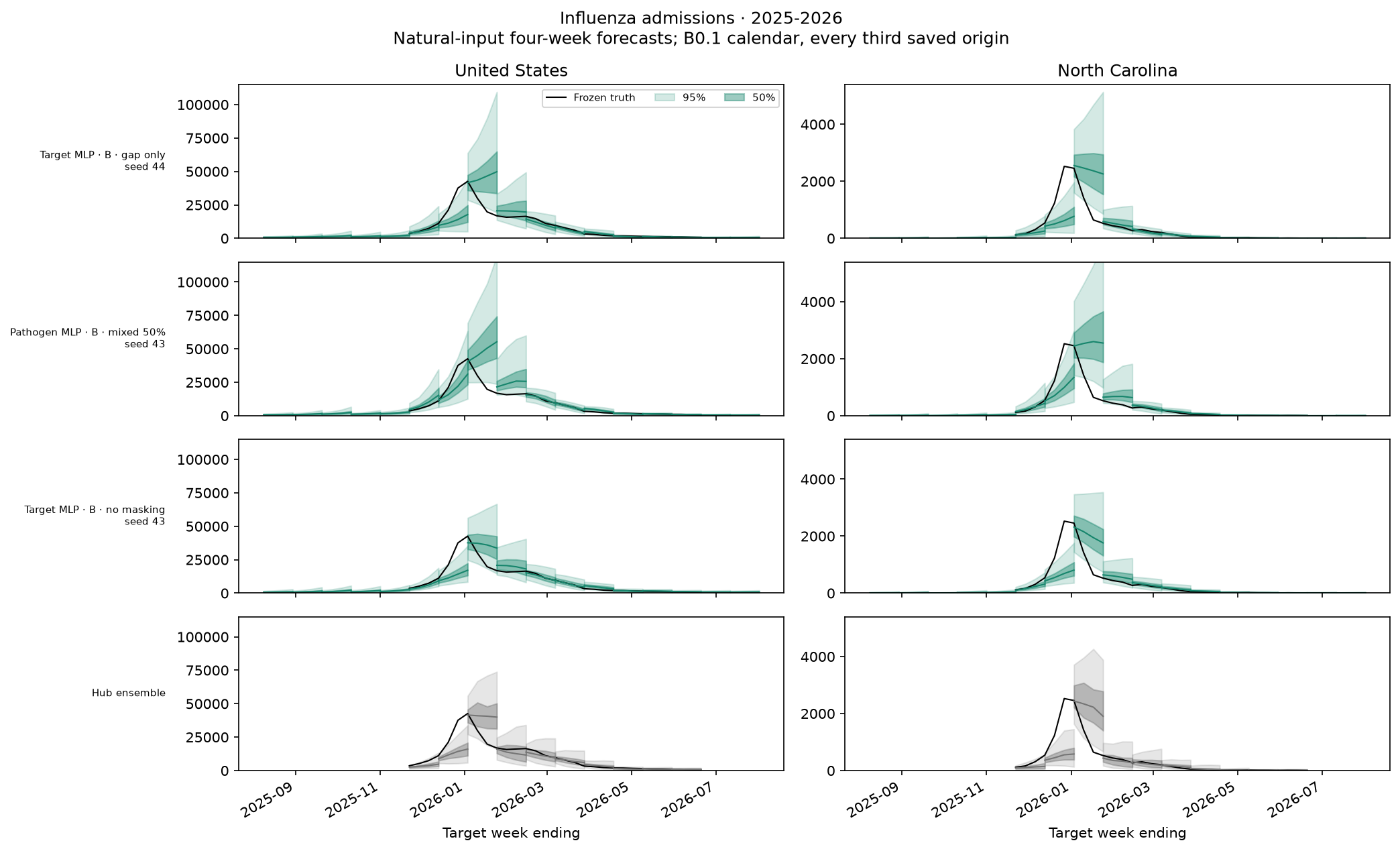 Influenza admissions, 2025-2026 — leading models