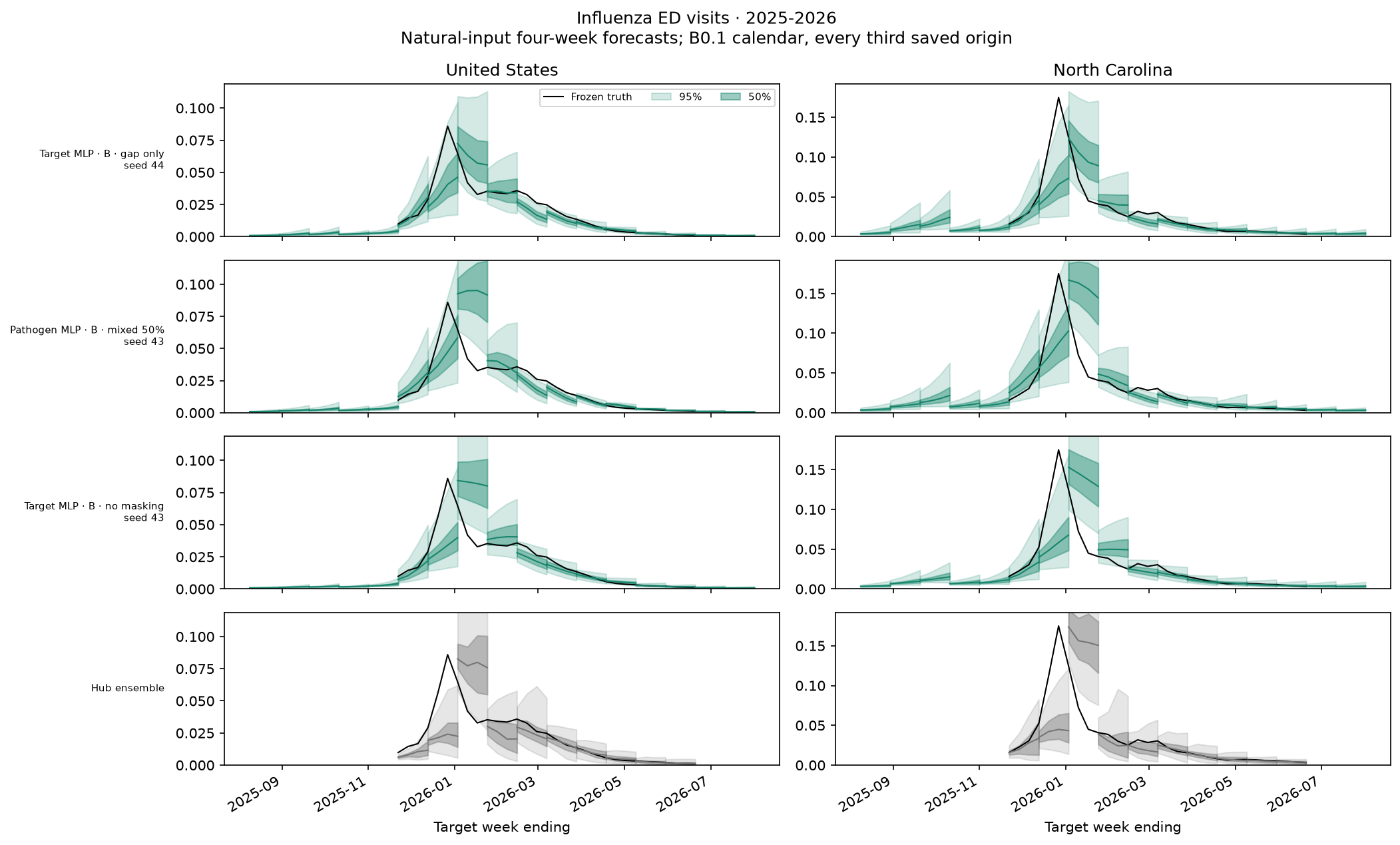 Influenza ED visits, 2025-2026 — leading models