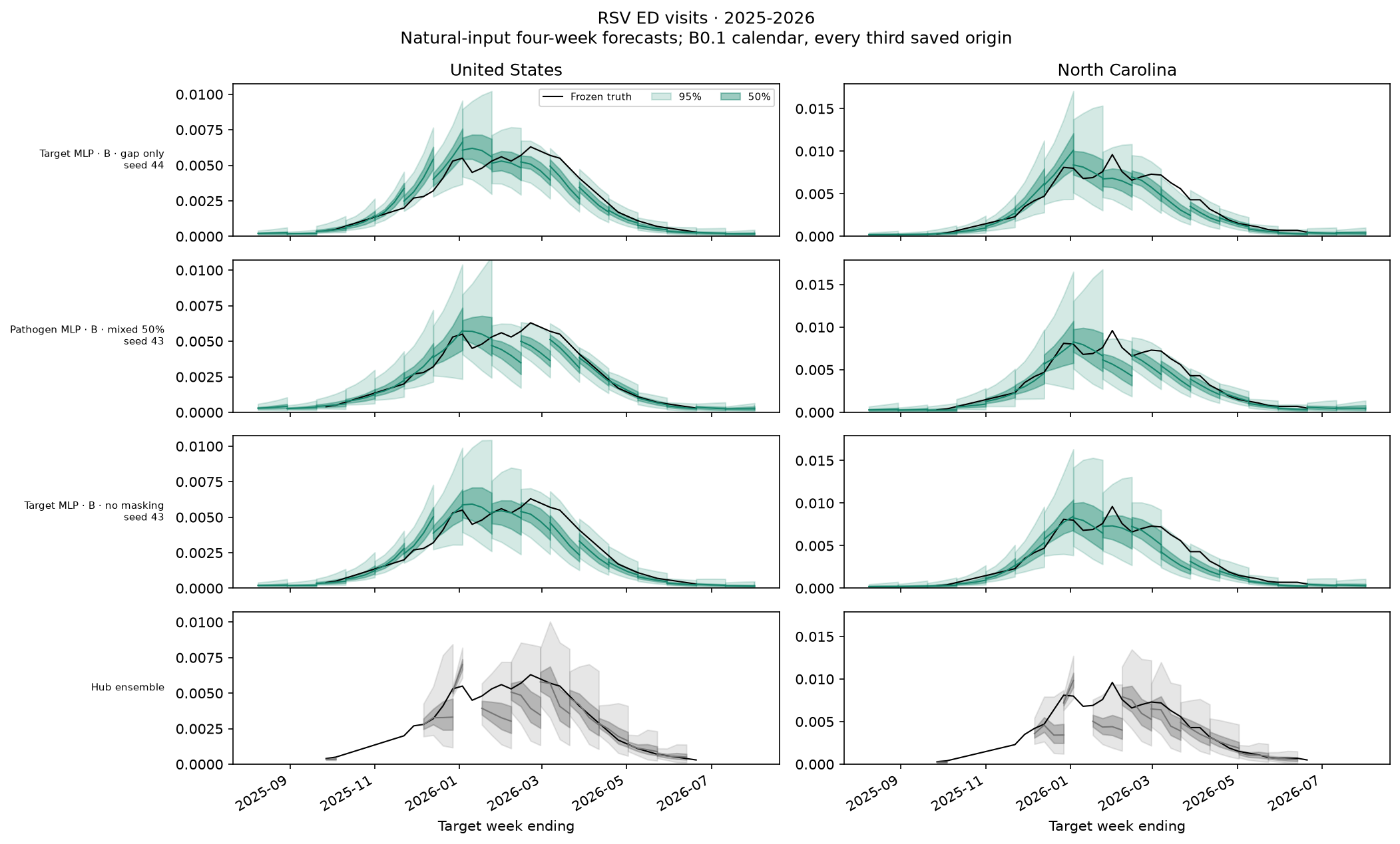 RSV ED visits, 2025-2026 — leading models