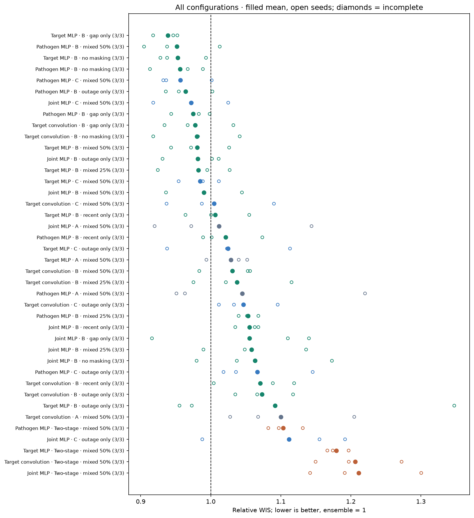 All configurations and seed scores