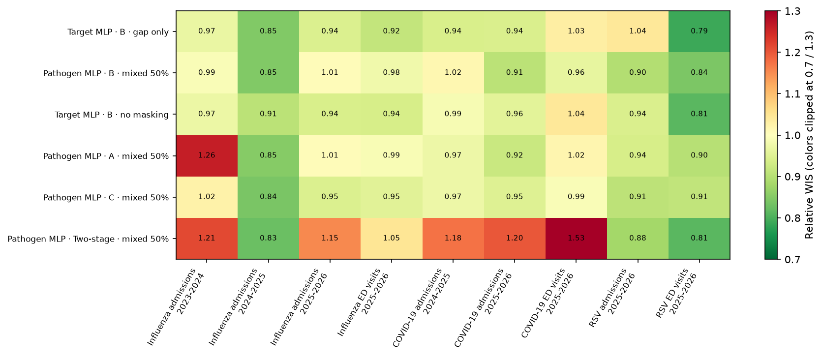 Relative WIS by target and held-out season